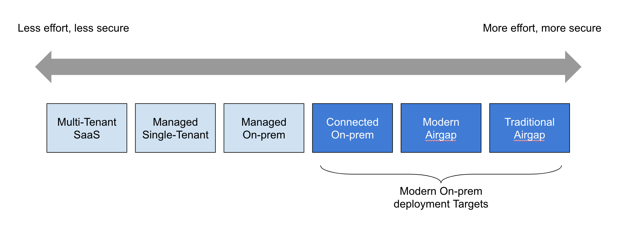 Deployment Targets Spectrum