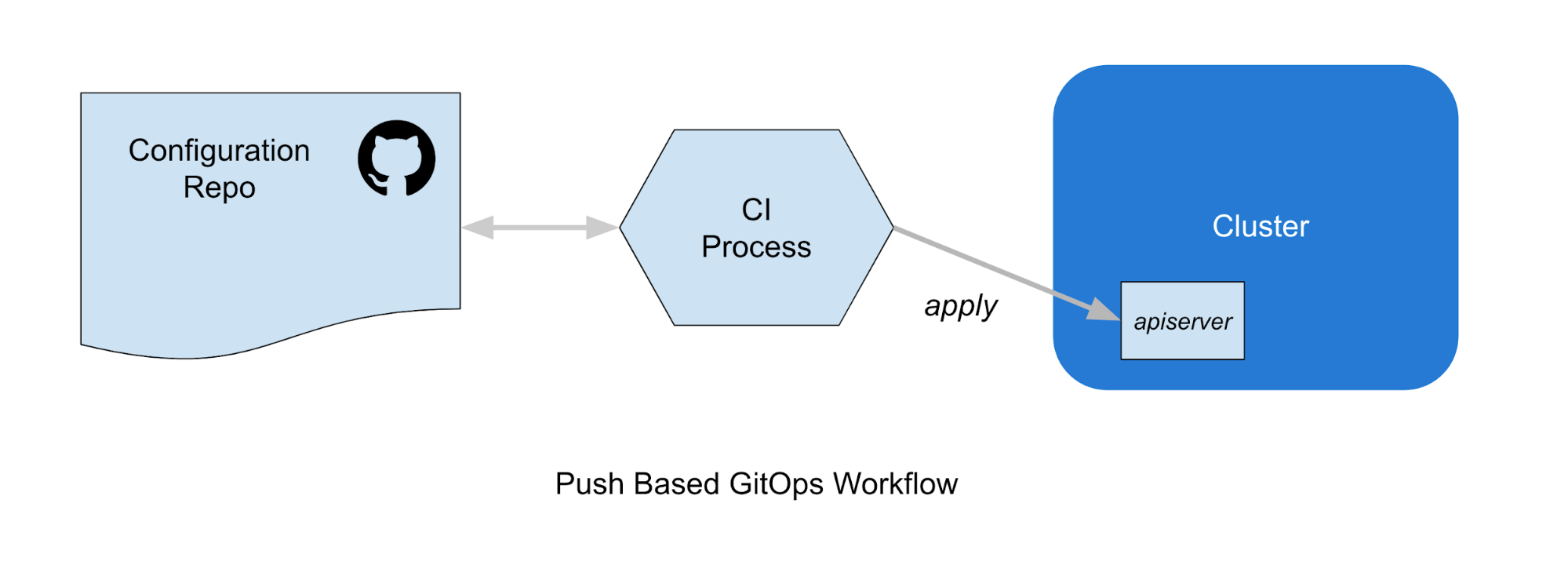 GitOps Push