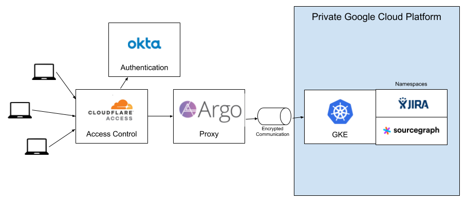 BeyondCorp Diagram